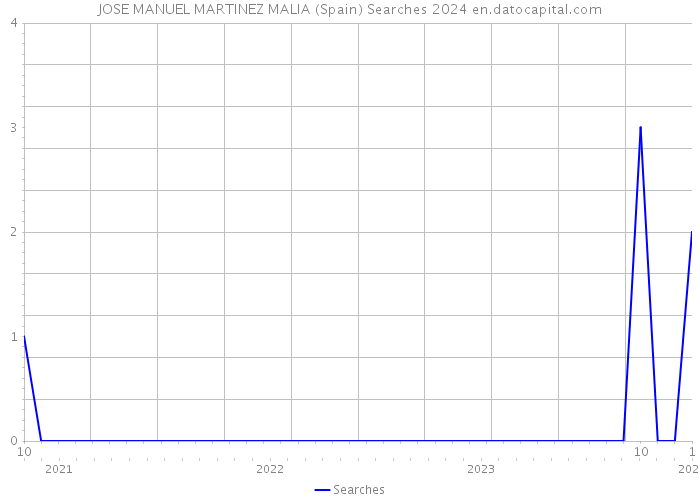JOSE MANUEL MARTINEZ MALIA (Spain) Searches 2024 