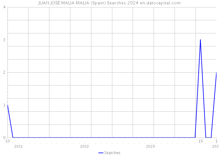 JUAN JOSE MALIA MALIA (Spain) Searches 2024 