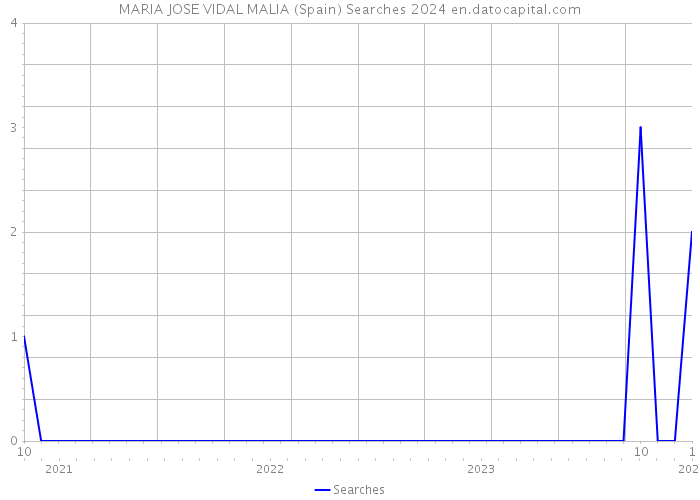 MARIA JOSE VIDAL MALIA (Spain) Searches 2024 