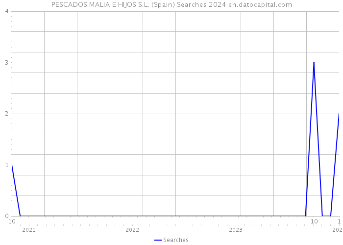 PESCADOS MALIA E HIJOS S.L. (Spain) Searches 2024 