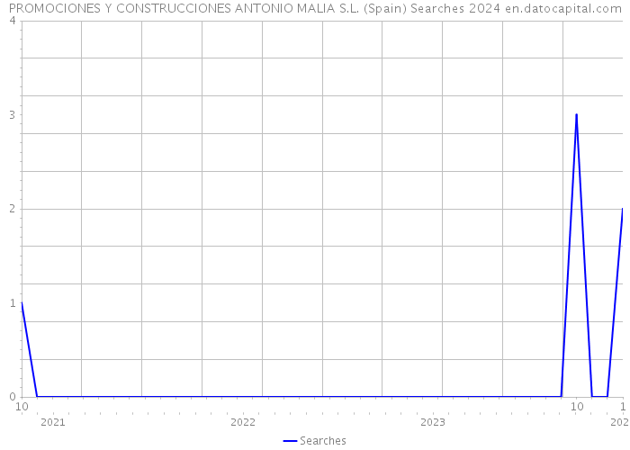 PROMOCIONES Y CONSTRUCCIONES ANTONIO MALIA S.L. (Spain) Searches 2024 