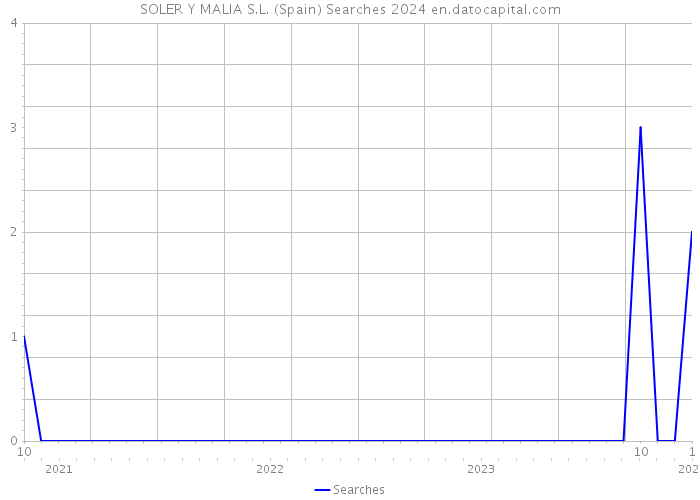 SOLER Y MALIA S.L. (Spain) Searches 2024 