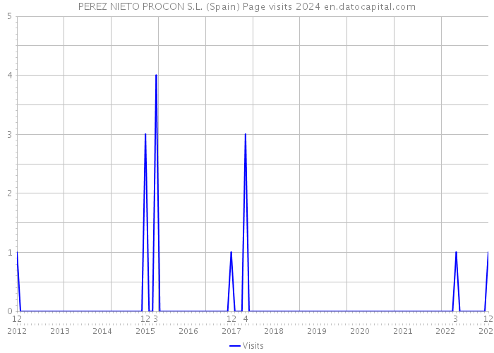 PEREZ NIETO PROCON S.L. (Spain) Page visits 2024 