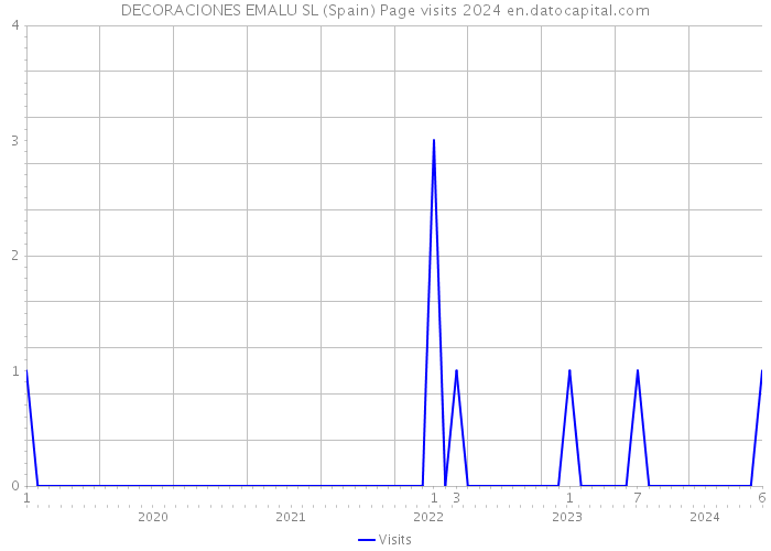 DECORACIONES EMALU SL (Spain) Page visits 2024 