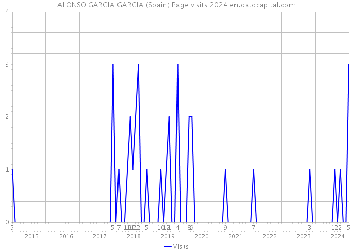 ALONSO GARCIA GARCIA (Spain) Page visits 2024 