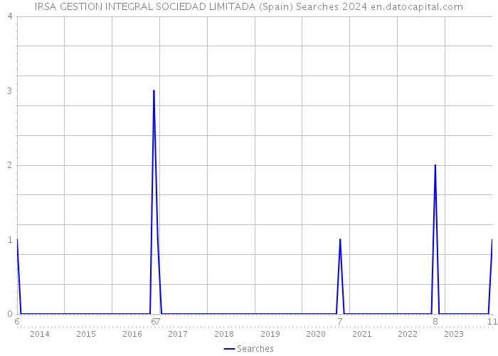IRSA GESTION INTEGRAL SOCIEDAD LIMITADA (Spain) Searches 2024 