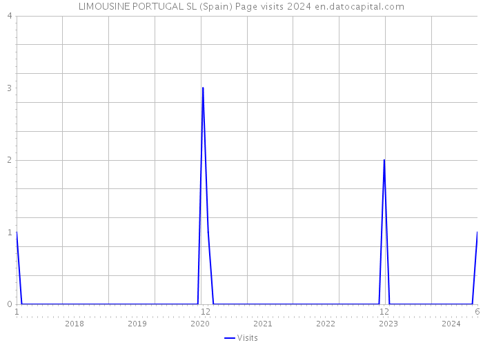 LIMOUSINE PORTUGAL SL (Spain) Page visits 2024 