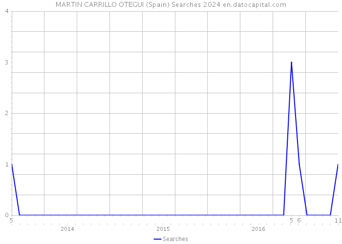 MARTIN CARRILLO OTEGUI (Spain) Searches 2024 