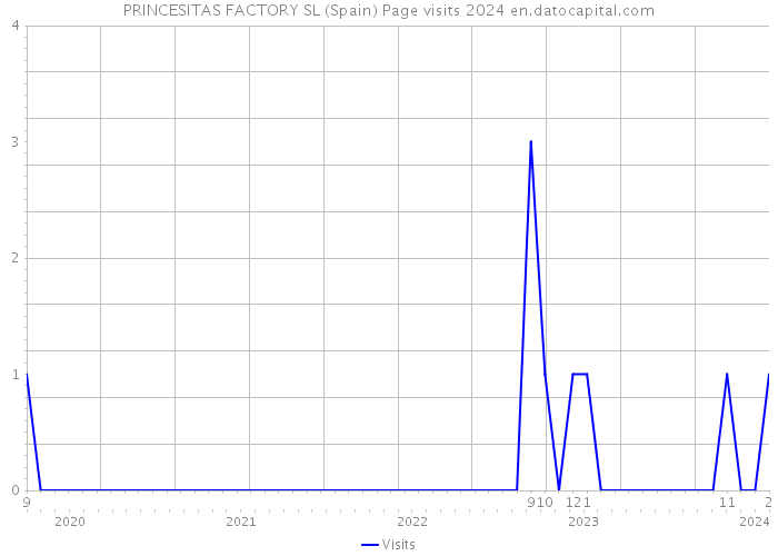 PRINCESITAS FACTORY SL (Spain) Page visits 2024 