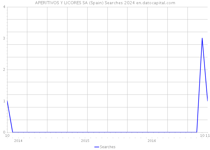 APERITIVOS Y LICORES SA (Spain) Searches 2024 