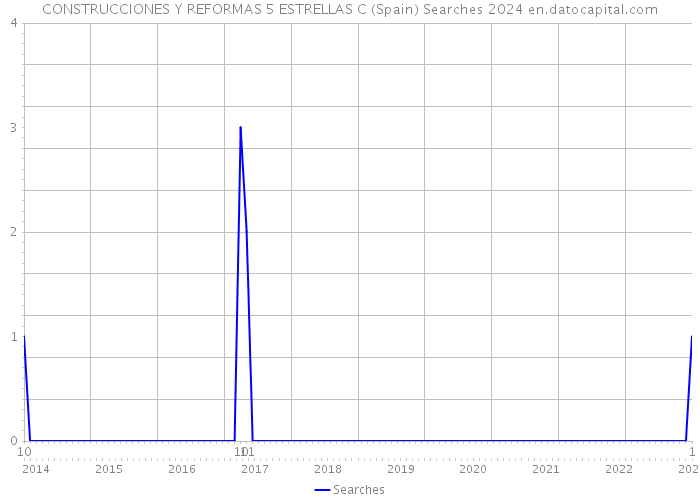 CONSTRUCCIONES Y REFORMAS 5 ESTRELLAS C (Spain) Searches 2024 