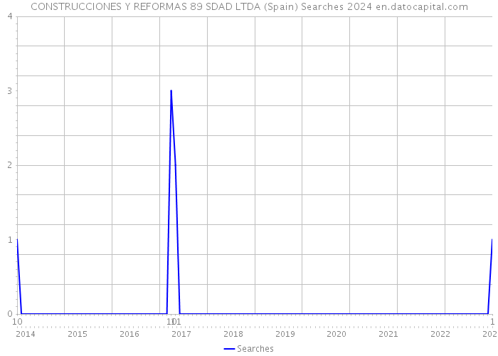 CONSTRUCCIONES Y REFORMAS 89 SDAD LTDA (Spain) Searches 2024 