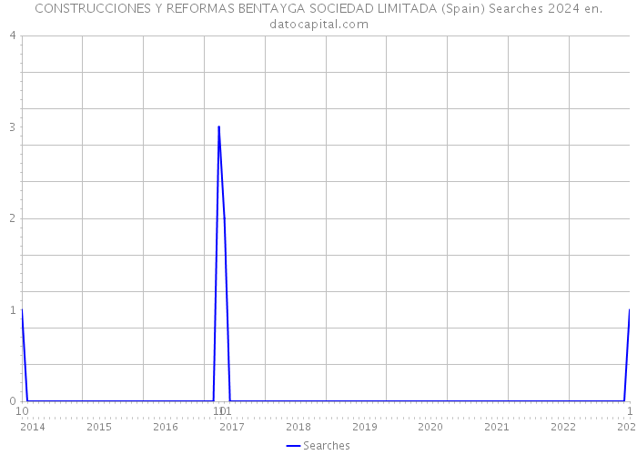 CONSTRUCCIONES Y REFORMAS BENTAYGA SOCIEDAD LIMITADA (Spain) Searches 2024 