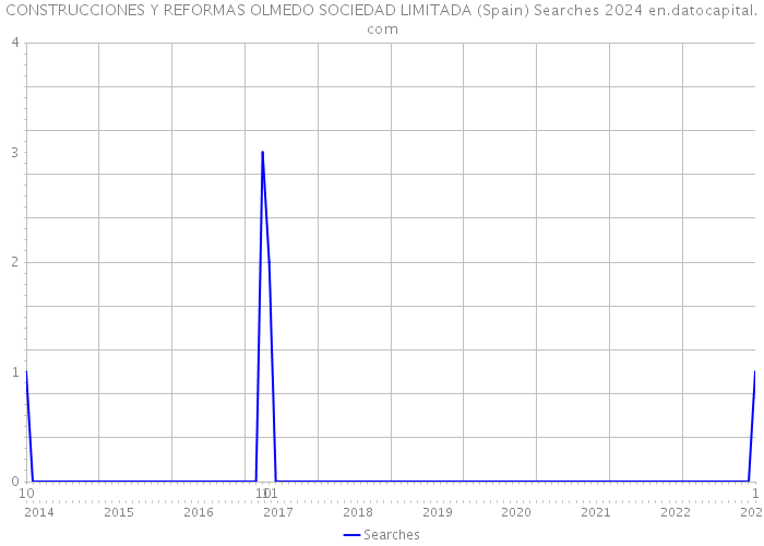 CONSTRUCCIONES Y REFORMAS OLMEDO SOCIEDAD LIMITADA (Spain) Searches 2024 