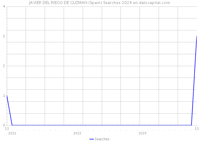 JAVIER DEL RIEGO DE GUZMAN (Spain) Searches 2024 