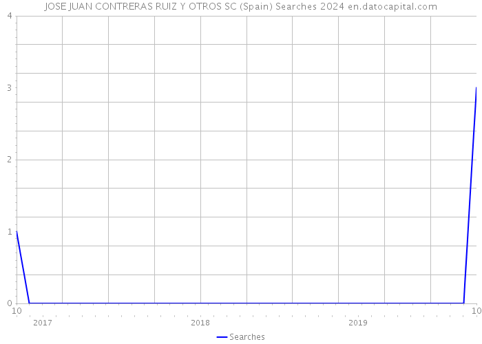 JOSE JUAN CONTRERAS RUIZ Y OTROS SC (Spain) Searches 2024 