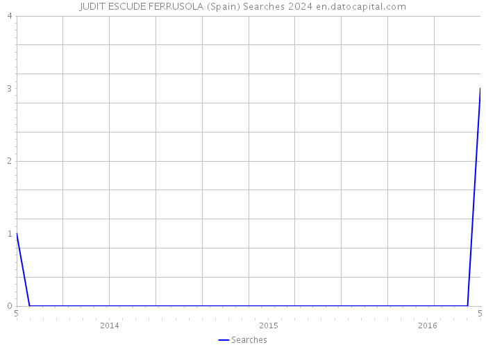 JUDIT ESCUDE FERRUSOLA (Spain) Searches 2024 