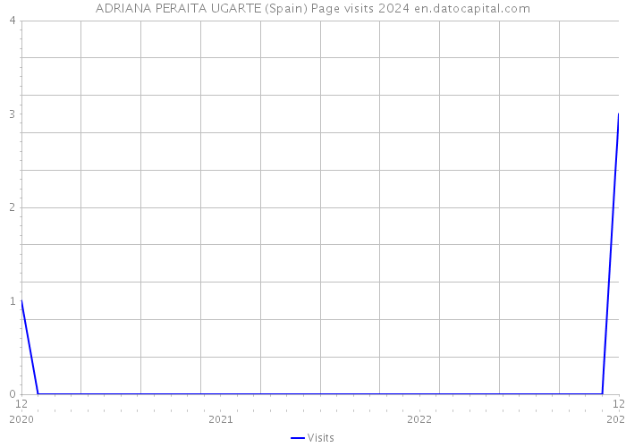 ADRIANA PERAITA UGARTE (Spain) Page visits 2024 