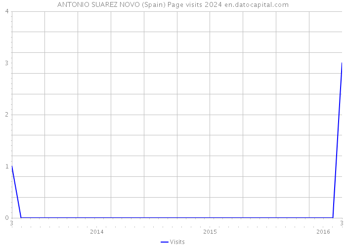 ANTONIO SUAREZ NOVO (Spain) Page visits 2024 