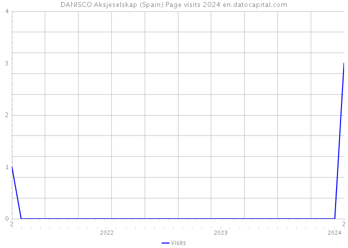 DANISCO Aksjeselskap (Spain) Page visits 2024 