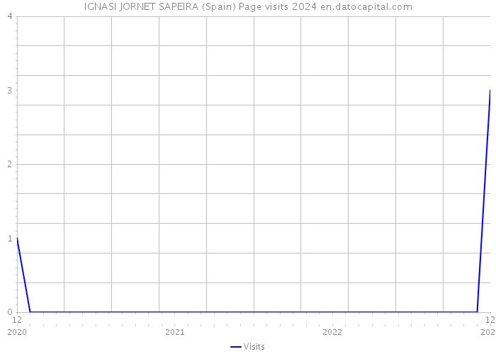 IGNASI JORNET SAPEIRA (Spain) Page visits 2024 