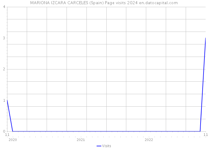 MARIONA IZCARA CARCELES (Spain) Page visits 2024 
