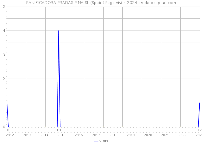 PANIFICADORA PRADAS PINA SL (Spain) Page visits 2024 