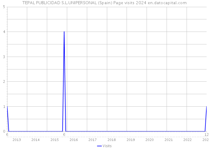 TEPAL PUBLICIDAD S.L.UNIPERSONAL (Spain) Page visits 2024 