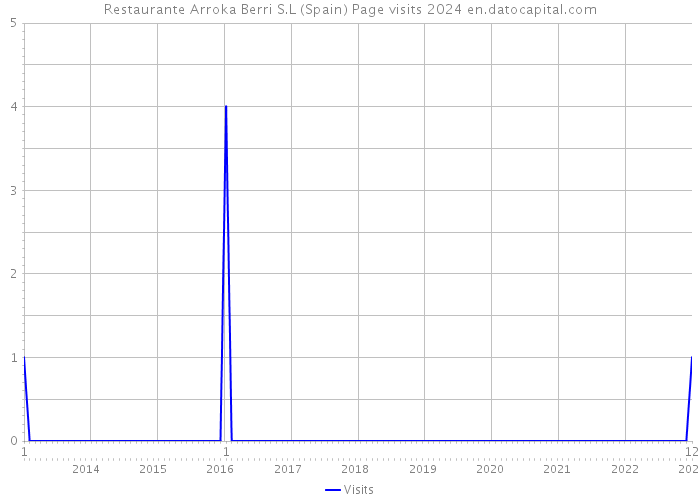 Restaurante Arroka Berri S.L (Spain) Page visits 2024 