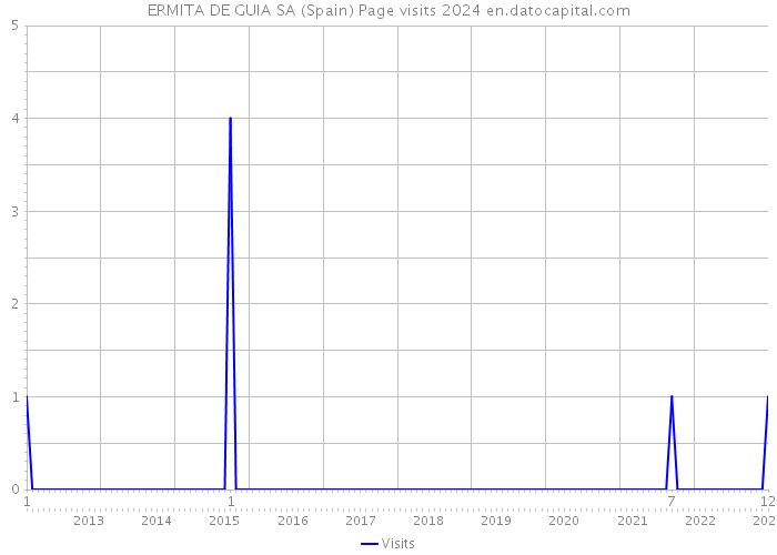 ERMITA DE GUIA SA (Spain) Page visits 2024 