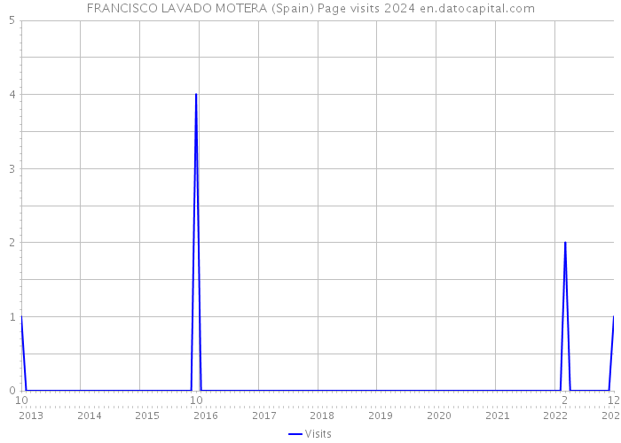 FRANCISCO LAVADO MOTERA (Spain) Page visits 2024 