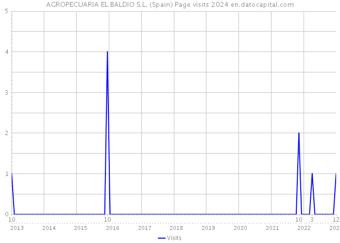 AGROPECUARIA EL BALDIO S.L. (Spain) Page visits 2024 