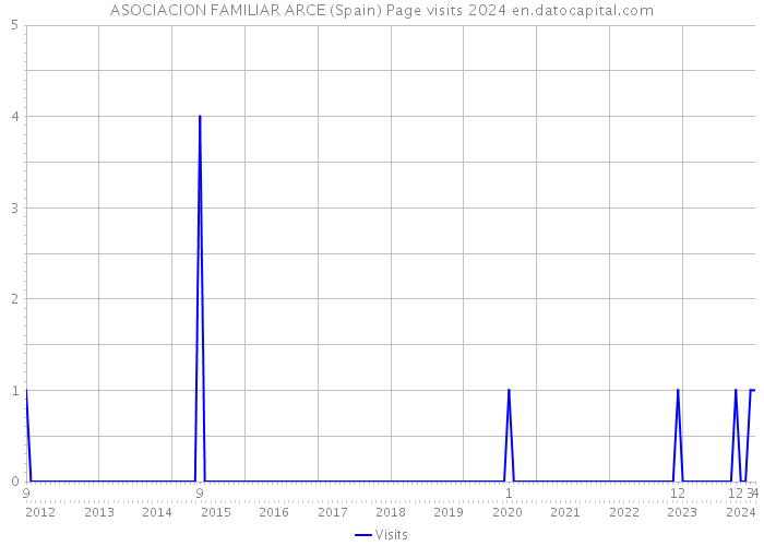 ASOCIACION FAMILIAR ARCE (Spain) Page visits 2024 