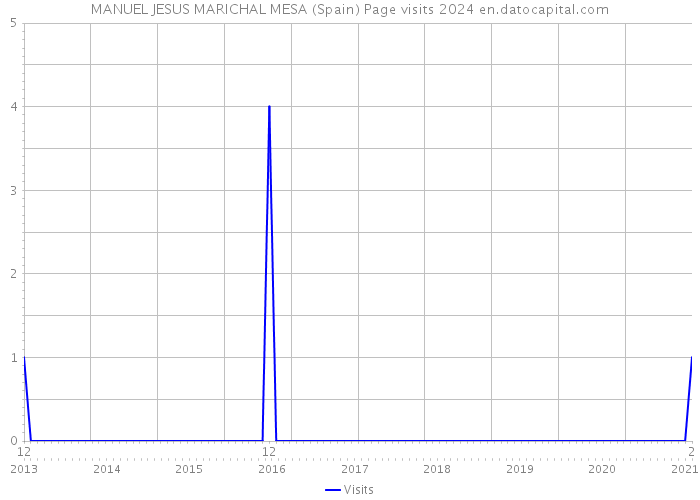 MANUEL JESUS MARICHAL MESA (Spain) Page visits 2024 