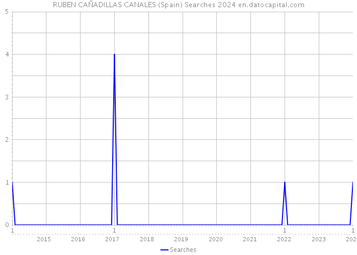 RUBEN CAÑADILLAS CANALES (Spain) Searches 2024 