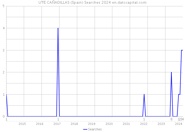 UTE CAÑADILLAS (Spain) Searches 2024 