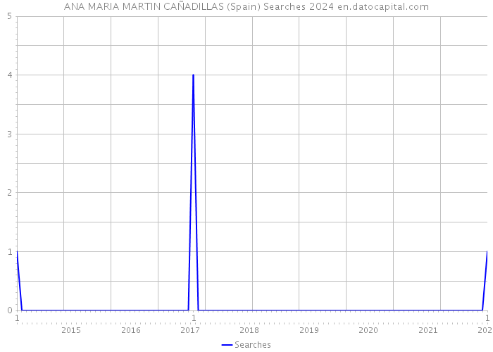 ANA MARIA MARTIN CAÑADILLAS (Spain) Searches 2024 