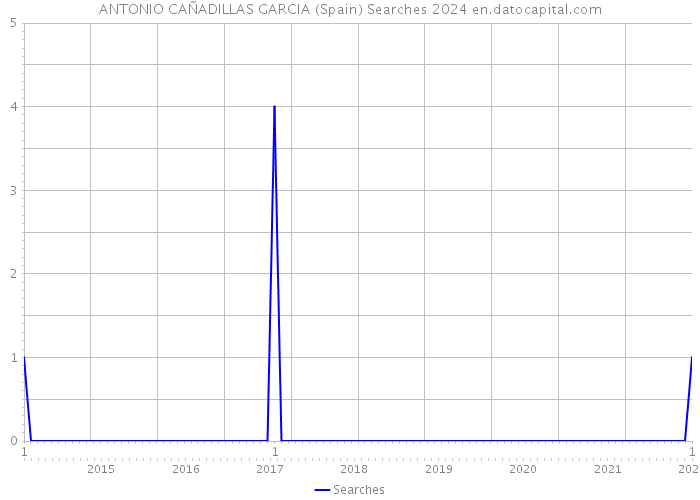 ANTONIO CAÑADILLAS GARCIA (Spain) Searches 2024 