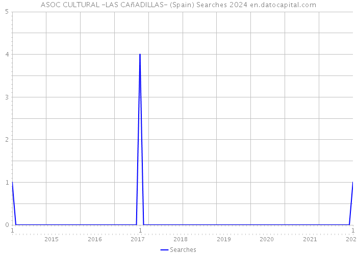 ASOC CULTURAL -LAS CAñADILLAS- (Spain) Searches 2024 