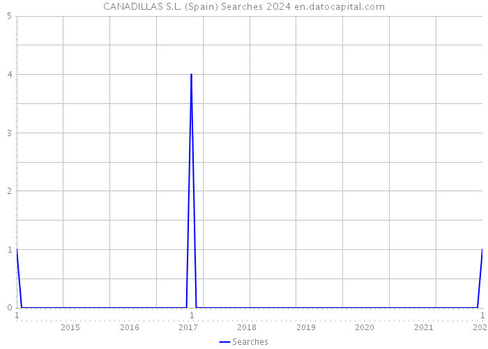 CANADILLAS S.L. (Spain) Searches 2024 