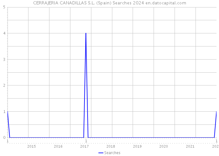 CERRAJERIA CANADILLAS S.L. (Spain) Searches 2024 