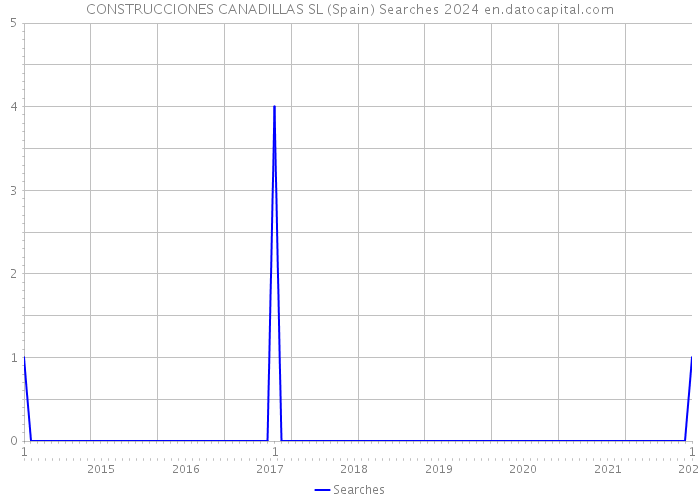 CONSTRUCCIONES CANADILLAS SL (Spain) Searches 2024 