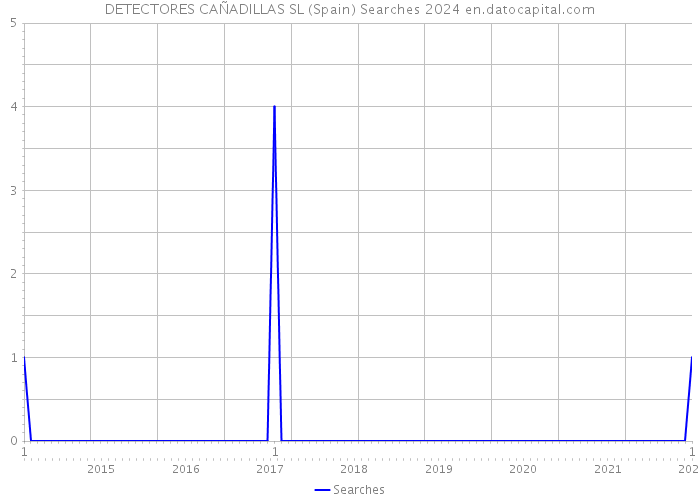 DETECTORES CAÑADILLAS SL (Spain) Searches 2024 