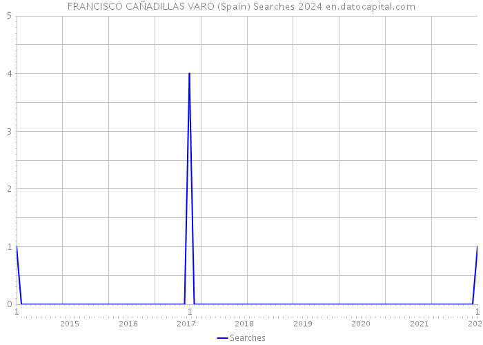 FRANCISCO CAÑADILLAS VARO (Spain) Searches 2024 