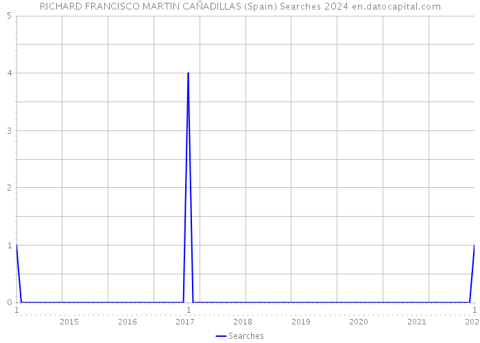 RICHARD FRANCISCO MARTIN CAÑADILLAS (Spain) Searches 2024 