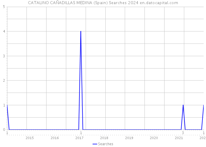 CATALINO CAÑADILLAS MEDINA (Spain) Searches 2024 