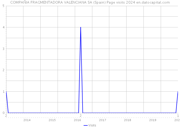 COMPAÑIA FRAGMENTADORA VALENCIANA SA (Spain) Page visits 2024 