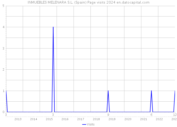 INMUEBLES MELENARA S.L. (Spain) Page visits 2024 