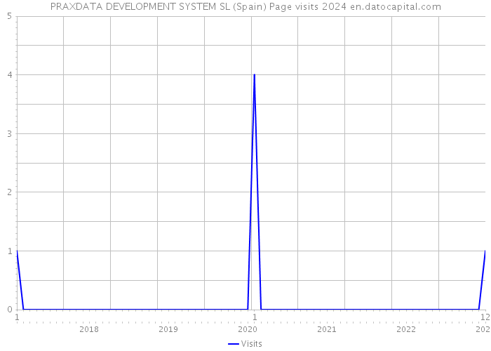 PRAXDATA DEVELOPMENT SYSTEM SL (Spain) Page visits 2024 
