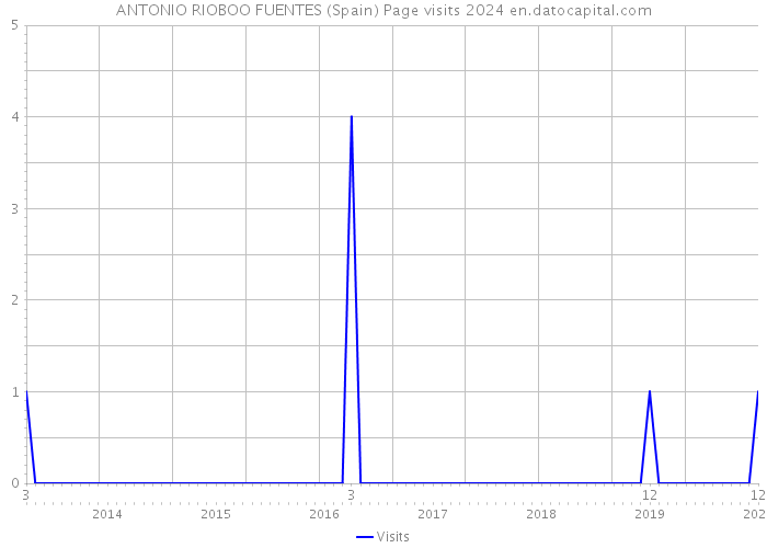 ANTONIO RIOBOO FUENTES (Spain) Page visits 2024 